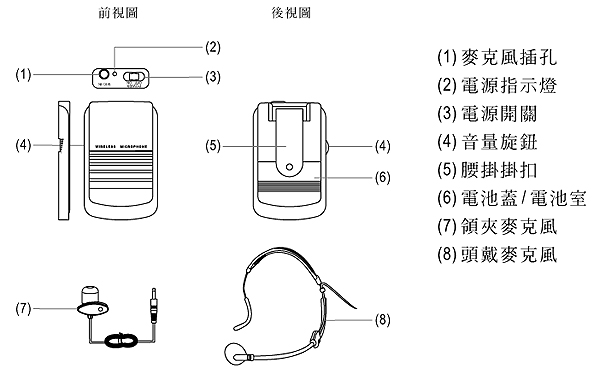 (1)前視圖(3)後視圖(1)麥克風插孔(2)電源指示燈(3)電源開關(4)(5)(4)(4)音量旋鈕(6)(5)腰掛掛扣(6)電池蓋/電池室(7)(8)(7)夾麥克風(8)頭戴麥克風
