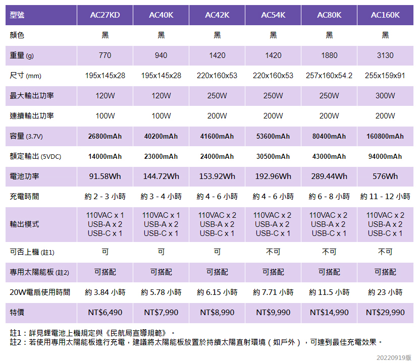 型號AC27KDAC40KAC42KAC54KAC80KAC160K顏色黑黑黑黑黑重量(g7709401420142018803130尺寸 (mm)19514528 19514528 2201605322016053 257x160x54.2 255x159x91最大輸出功率120W120W250W250W250W300W連續輸出功率100W100W200W200W200W200W容量 (3.7V)26800mAh40200mAh41600mAh53600mAh80400mAh160800mAh額定輸出(5VDC)14000mAh23000mAh24000mAh30500mAh43000mAh94000mAh電池功率91.58Wh144.72Wh153.92Wh192.96Wh289.44Wh576Wh充電時間約2-3小時約 3 - 4 小時約4-6小時約4-6小時約6-8小時約 11 - 12 小時110VAC x 1110VAC x 1110VAC x 2輸出模式USB-A x 2USB-A x 2USB-A x 2USB-C x 1USB-C x 1USB-C x 1110VAC x 2USB-Ax2USB-C x 1110VAC x 2USB-Ax2110VAC x 2USB-A x 2USB-C x 1USB-C x 1否上機 (註1)可不可不可不可專用太陽能板(註2)可搭配可搭配可搭配可搭配可搭配可搭配20W電扇使用時間約 3.84 小時約 5.78 小時約 6.15 小時約 7.71 小時約 11.5 小時約 23 小時特價NT$6,490NT$7,990NT$8,990NT$9,990NT$14,990NT$29,990註1:詳見鋰電池上機規定與《民航局宣導規範》註2:若使用專用太陽能板進行充電,建議將太陽能板放置於持續太陽直射環境(如戶外),可達到最佳充電效果。20220919版