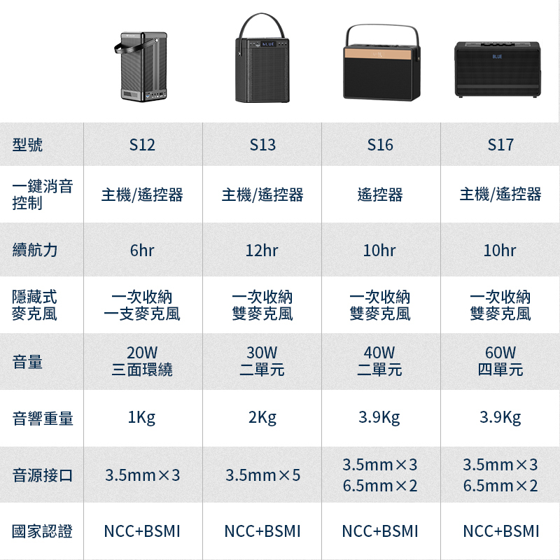 型號一鍵消音S12S13S16S17主機/遙控器主機/遙控器遙控器主機/遙控器控制續航力6hr12hr10hr10hr隱藏式一次收納一次收納一次收納一次收納一支麥克風雙麥克風雙麥克風20W30W40W60W音量三面環繞二單元二單元四單元音響重量1Kg2Kg3.9Kg3.9Kg3.5mm33.5mm3音源接口 3.5mm33.5mm56.5mm26.5mm2國家認證 NCC+BSMINCC+BSMINCC+BSMINCC+BSMI