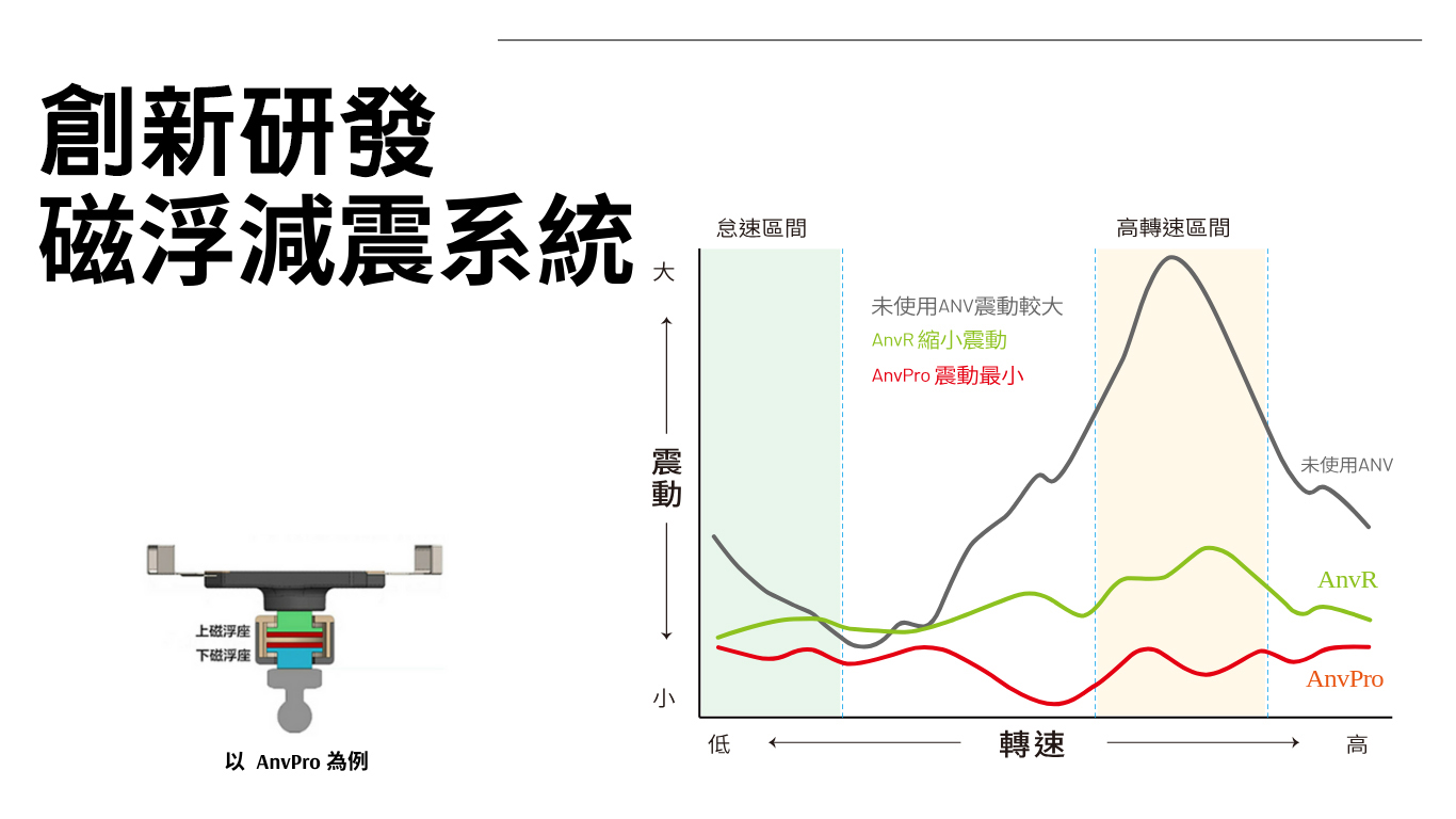 創新研發磁浮減震系統 怠速區間上磁浮座下磁浮座以 AnvPro 未使用ANV震動較大 縮震動AnvPro 震動最小高轉速區間未使用ANVAnvPro小低轉速高
